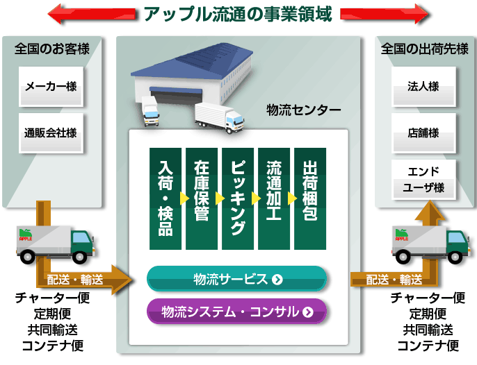 アップル流通の事業領域