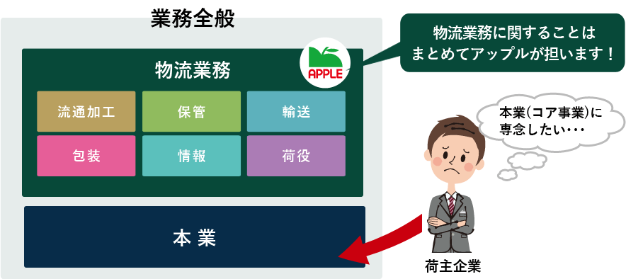 物流業務に関することはまとめてアップルが担います！