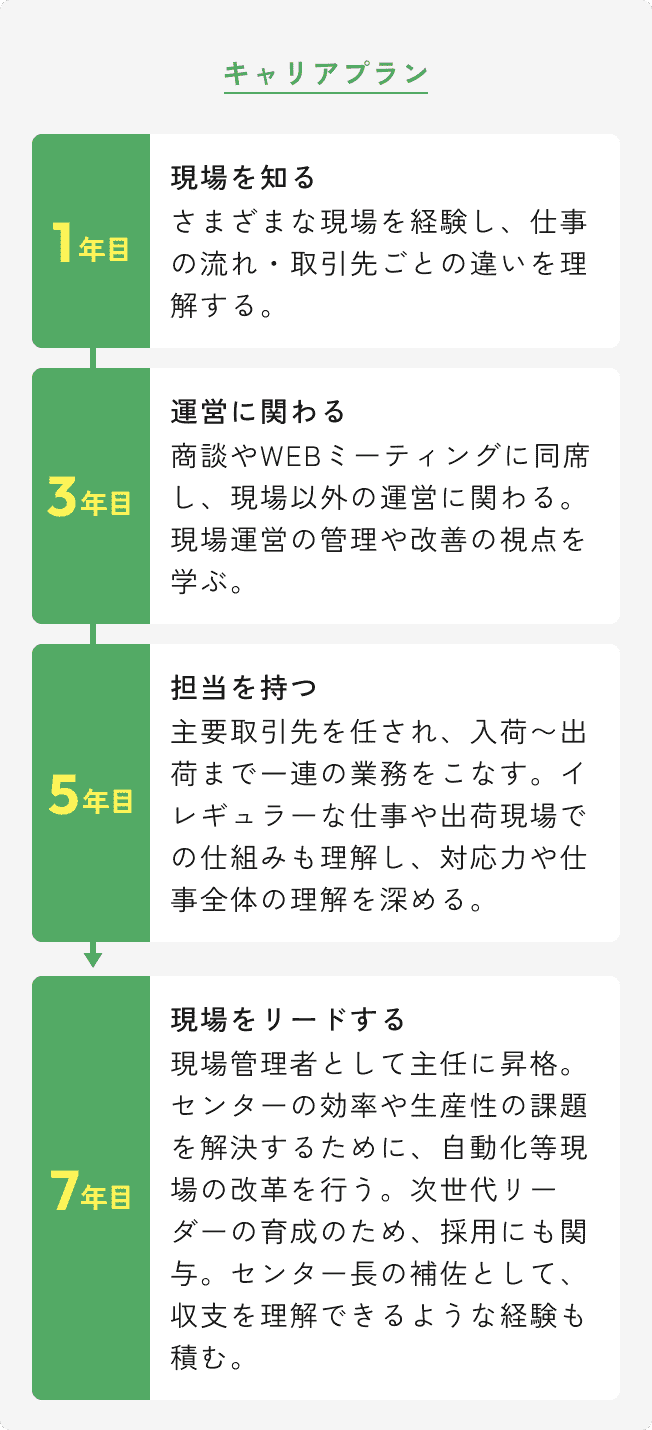 キャリアプラン 1年目：現場を知る 3年目：運営に関わる 5年目：担当を持つ 7年目：現場をリードする
