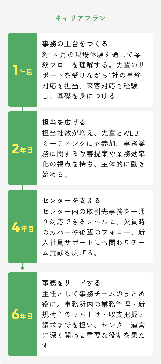 キャリアプラン 1年目：事務の土台をつくる 2年目：担当を広げる 3年目：センターを支える 4年目：事務をリードする