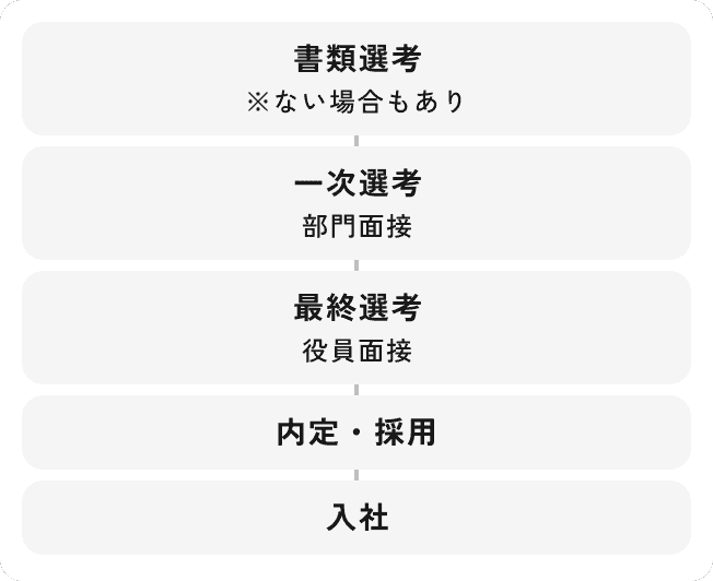 書類選考→一次選考→最終選考→内定・採用→入社