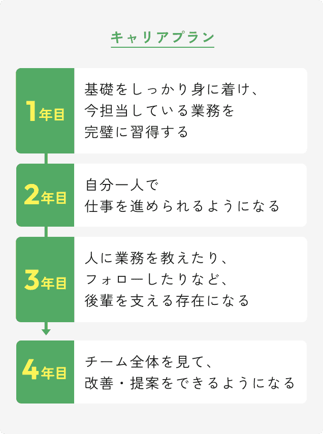キャリアプラン