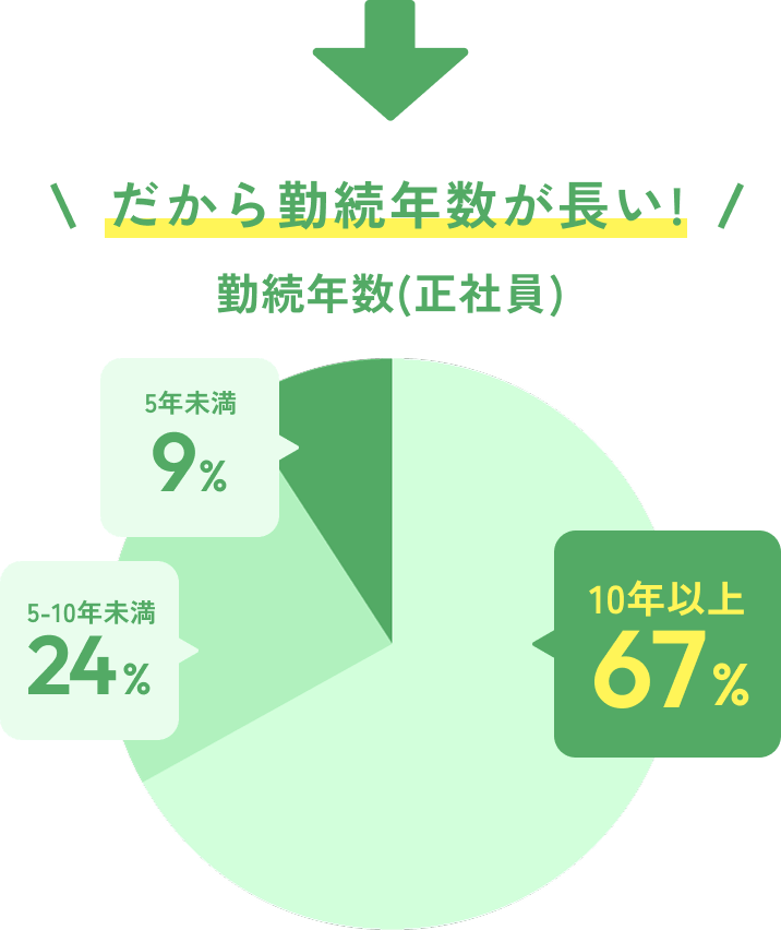 だから勤続年数が長い！正社員の67%が10年以上勤続している