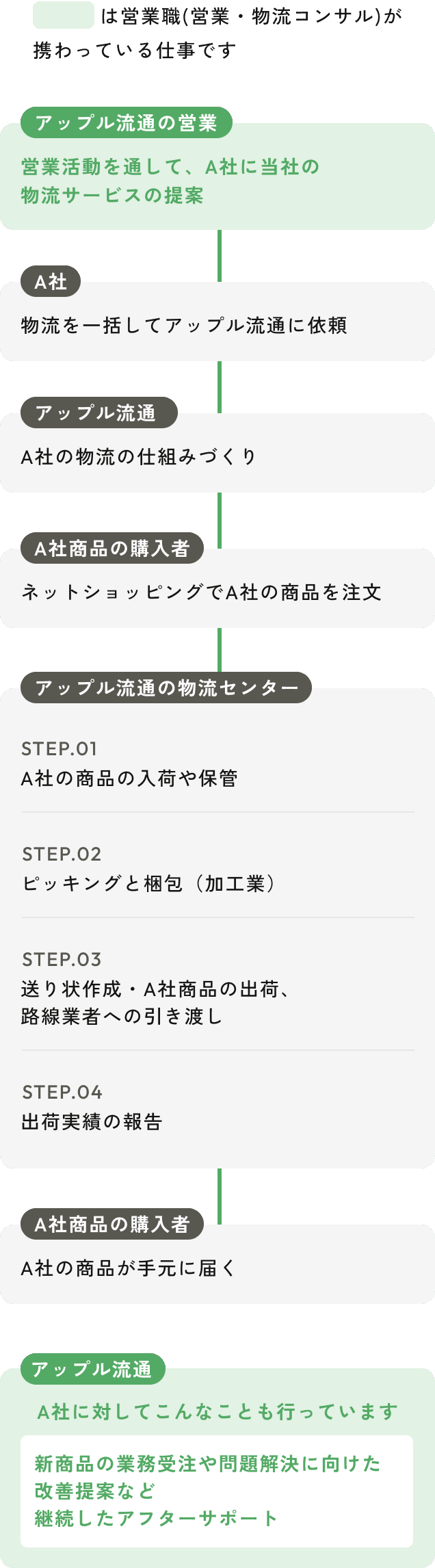 営業職(営業・物流コンサル)が関わっている仕事
