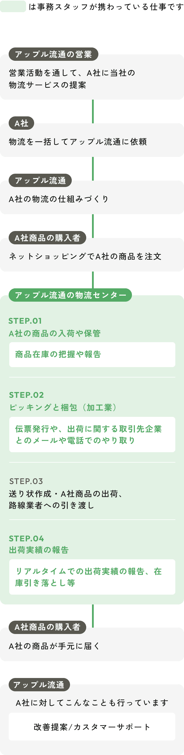 システム(SE)が関わっている仕事