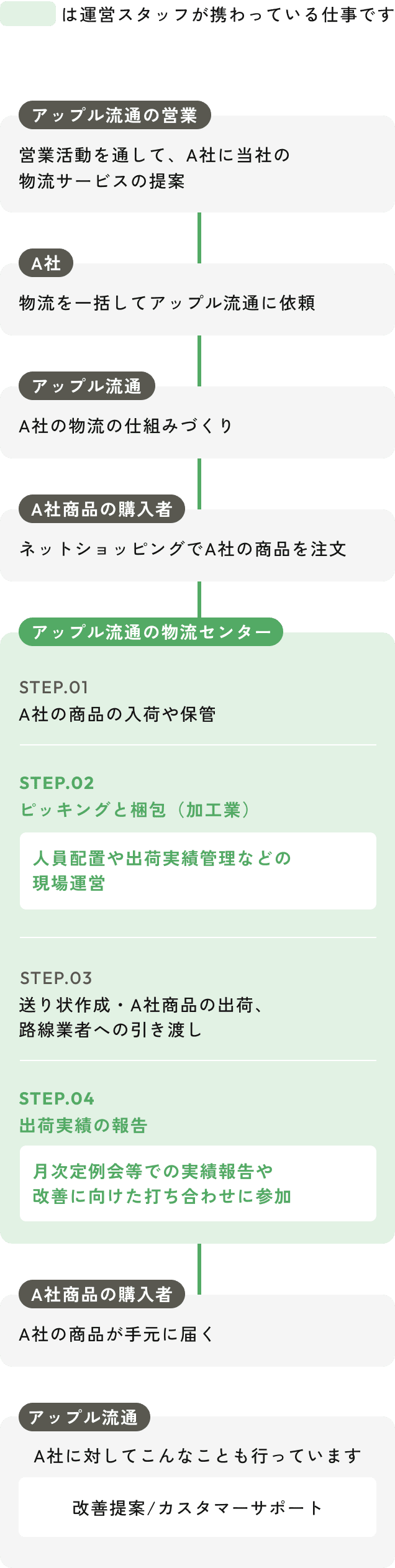 システム(SE)が関わっている仕事