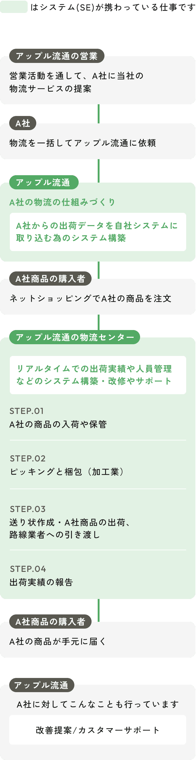 システム(SE)が関わっている仕事