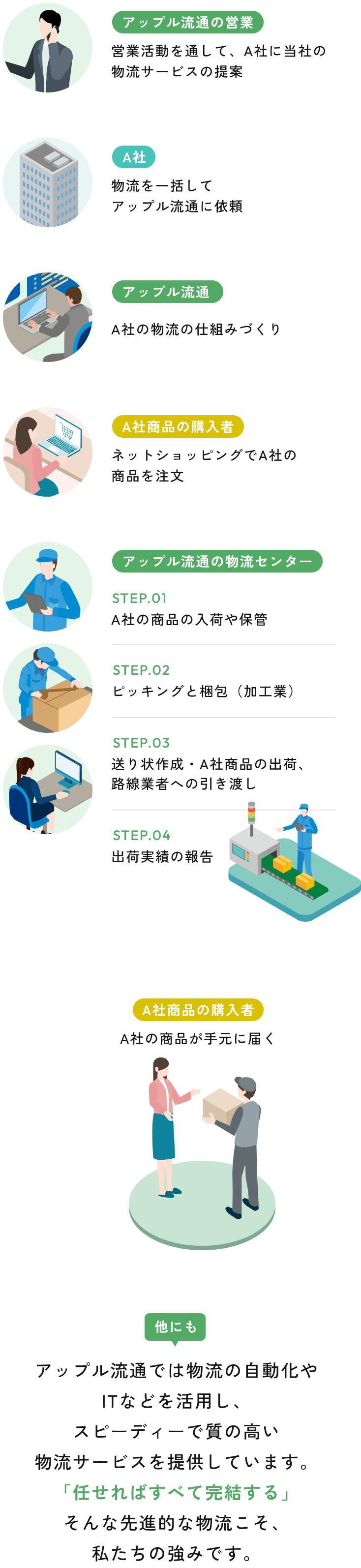 アップル流通の部署ごとの連携フロー図