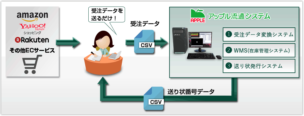 物流システムの構築