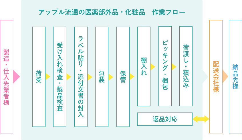 アップル流通の医薬部外品・化粧品　作業フロー