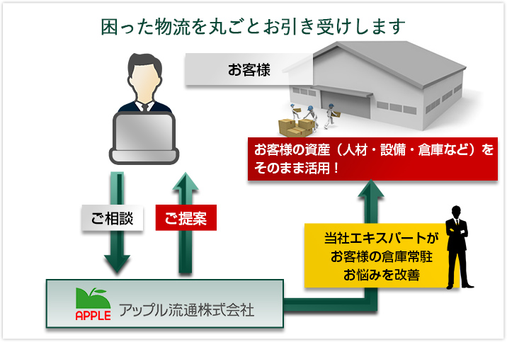 倉庫運営代理サービス